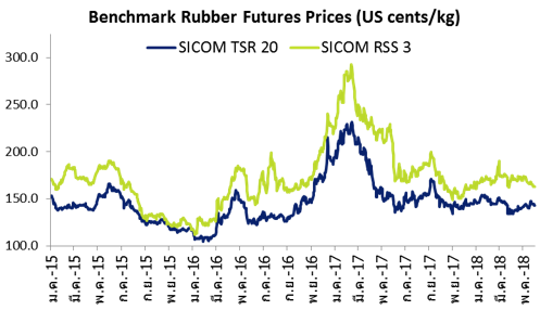 Tocom Rubber Chart